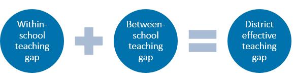 Our theory of action for addressing issues of inequity centers on the following principles and key beliefs: Research shows that teachers have a greater impact on student achievement than any other