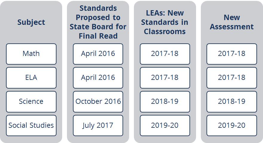 Standards In Tennessee, we have laid a firm foundation for our students future by raising standards to a more rigorous level that will prepare them for college and careers; establishing fully-aligned