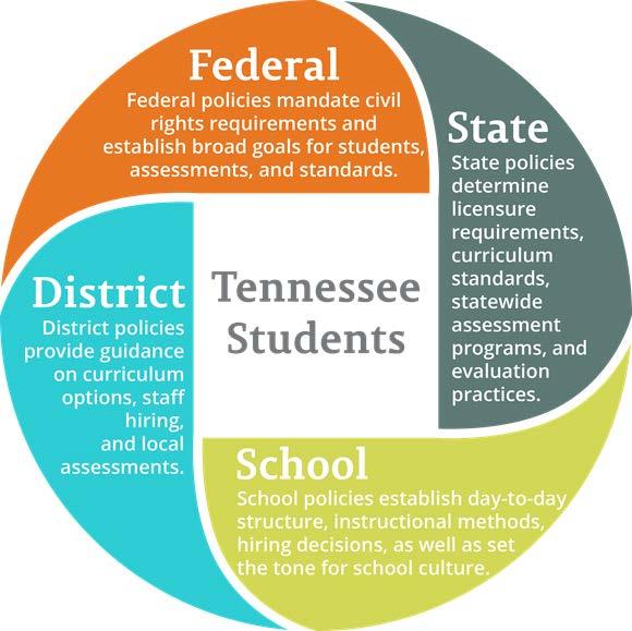 Accountability Tennessee recognizes and supports the principle that the federal department of education has an interest in ensuring that states implement effective accountability systems, so that all