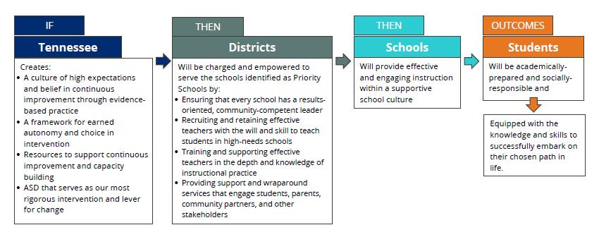 Then: Schools will provide effective and engaging instruction within a supportive culture, resulting in academically-prepared and socially-responsible students who are equipped with the knowledge and