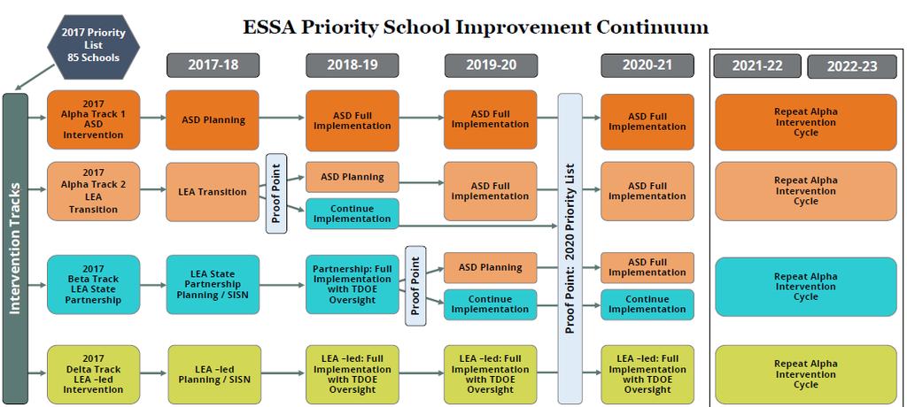 When Tennessee s Priority list is run in 2017, it will be differentiated by the following criteria to ensure every school on the Priority list will receive an intervention categorized as Alpha (track