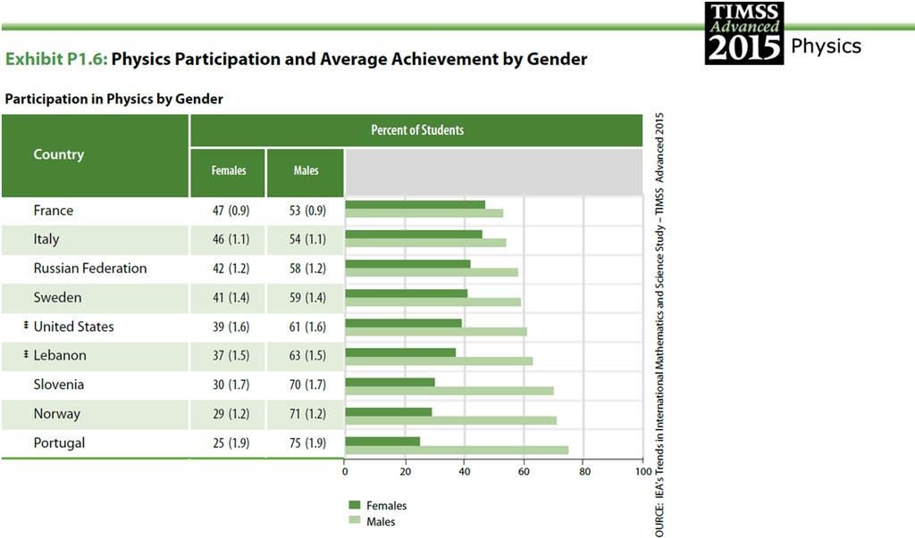 Exhibit 2.7 Exhibit of Example Student Background Data Analysis with Achievement by Gender, Taken from TIMSS Advanced 2015 International Results in Advanced Mathematics and Physics (Exhibit P1.6) 6.