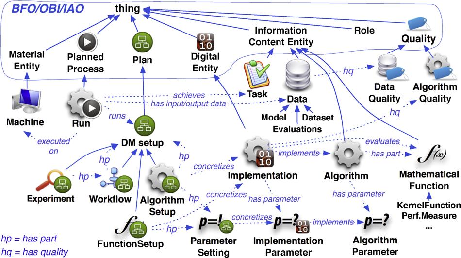 134 Mach Learn (2012) 87:127 158 Fig. 2 An overview of the top-level concepts in the Exposé ontology 3.1.1 Collaborative ontology design Several other useful ontologies are being developed in parallel: OntoDM (Panov et al.