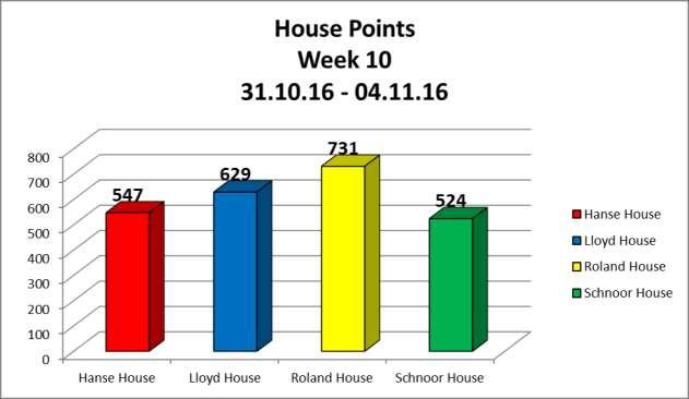 House News House Points Here are this week s results at the end of Wednesday, 2 November.