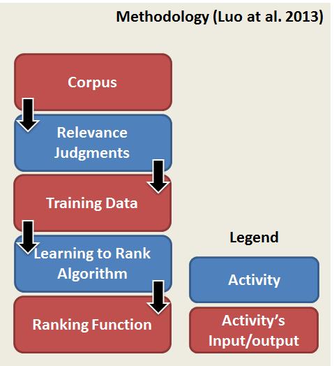 65 Figure 3.1 Methodology used by (Luo, Osborne, & Wang, 2013) on their project.