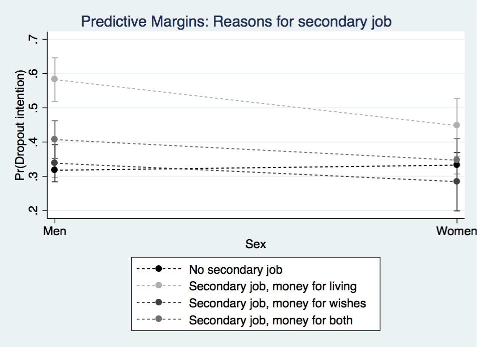 Results II Figure 1: Predictive margins for the intention to drop out by sex and