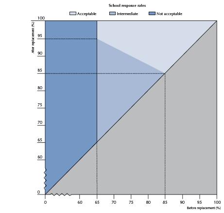 Figure 4.1: response rate standards These PISA standards applied to weighted school response rates. The procedures for calculating weighted response rates are presented in Chapter 8.
