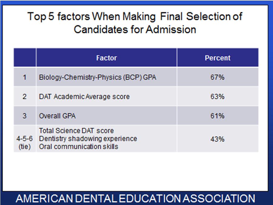 Review the complete list of factors and the survey respondents comments about how they make admissions decisions.
