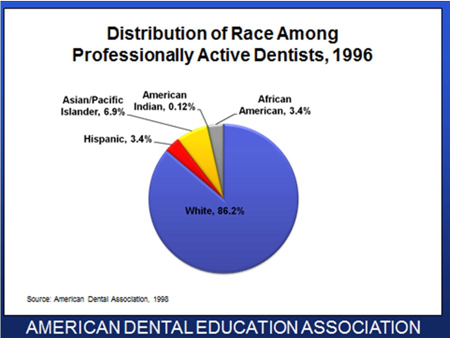 Getting the conversation started Look at the slides below and on the next page. These slides illustrate the practice characteristics of U.S. dentists as reported in a 1996 ADA survey.