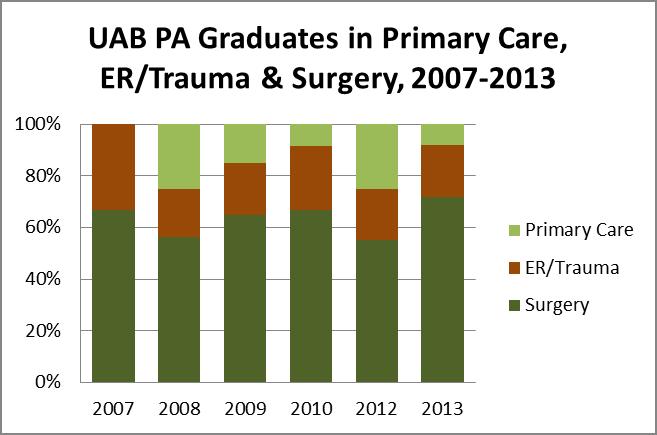 expressed overall satisfaction with their careers as PAs Other Graduate