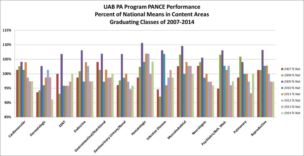 Findings o Greater than 90% of UAB PA program passed the PANCE on the first