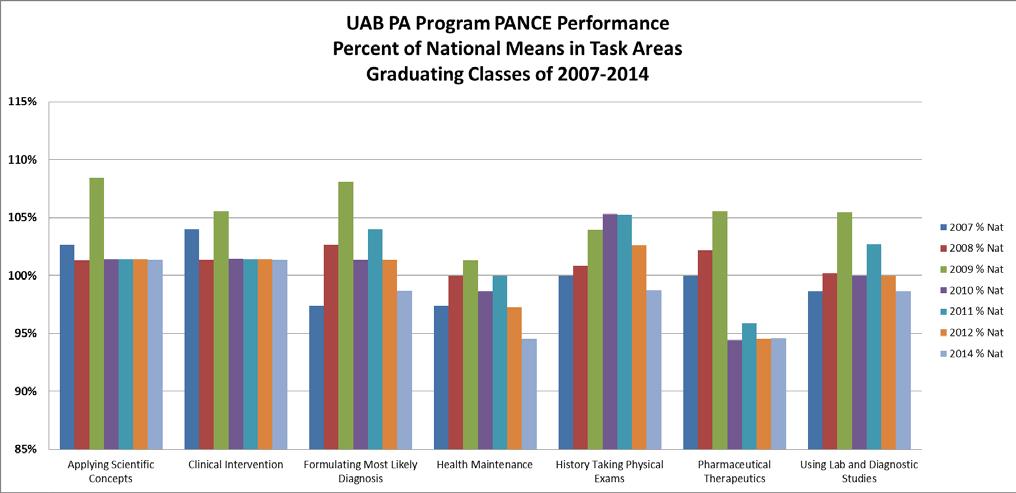 o UAB PA program PANCE scores are greater than 90% of the national average in