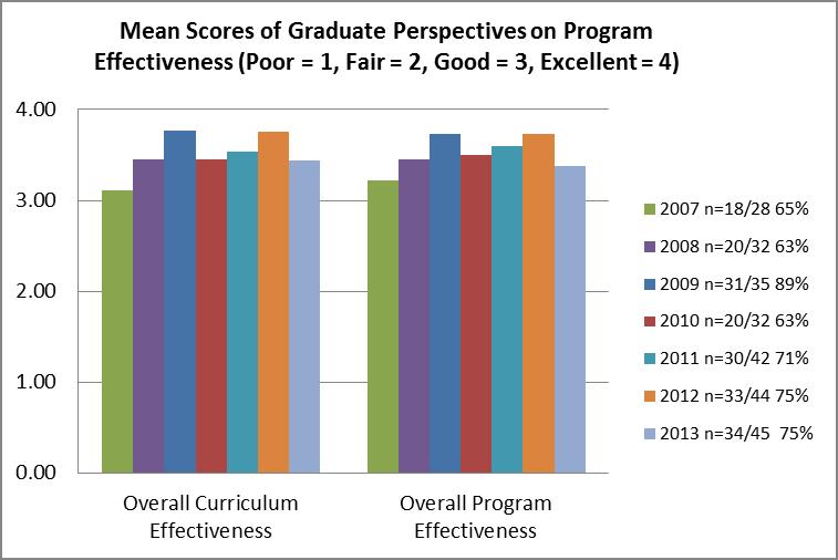 Graduate Satisfaction at One-Year Follow-Up: Goals, Performance Indicators, and Results Goal: Graduates will indicate satisfaction with their quality