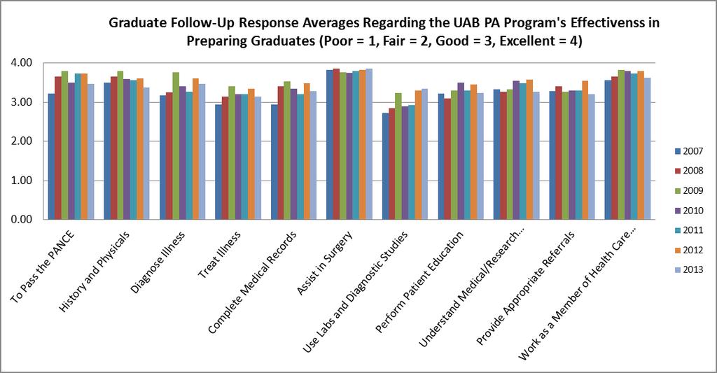 0 (Excellent) scale as indicated on graduate follow-up surveys. Goal: Graduates will report strong levels of preparation provided by the UAB PA program.