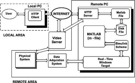 REMOTE LAB USING MATLAB/SIMULINK 695 tools for the remote execution of programs and a real-time control toolbox to manage a physical system through a data acquisition system.