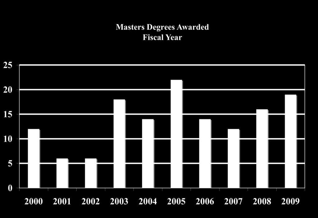 These figures include both students who were enrolled in the Masters program and Ph.D. students who obtain a Masters degree on the way to the Ph.D. Thus the number of degrees does not conform to the number of students enrolled in the program.