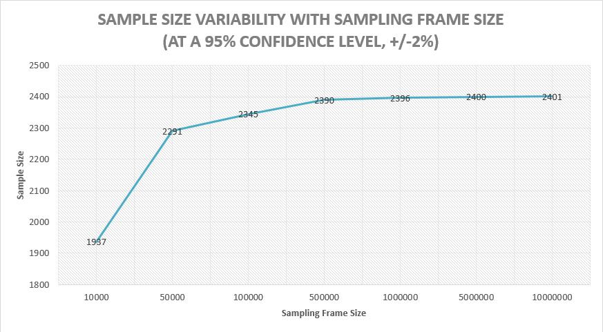 FIGURE 1 - SAMPLE SIZE VARIABILITY WITH CONFIDENCE LEVEL AND INTERVAL Sample sizes also increase with the size of the sampling frame, but only up to a point.