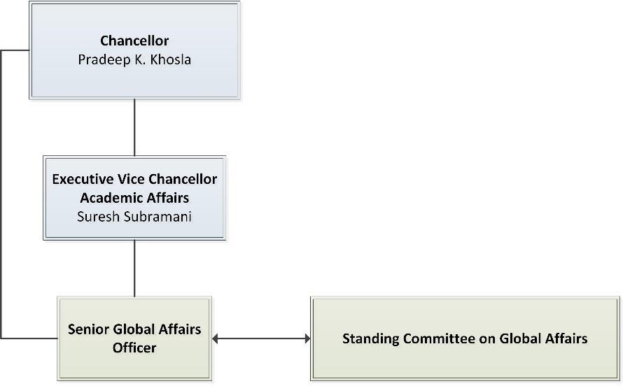 Appendix F: Administrative and Organizational Structure Organization Chart Standing Committee on Global Affairs (suggested composition) 1. Charge 2.