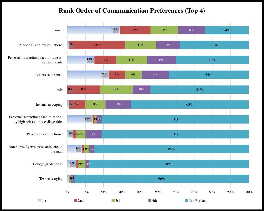 Preferred Methods of Communication Respondents were asked to rank their preferences for how they wanted colleges to communicate with them.