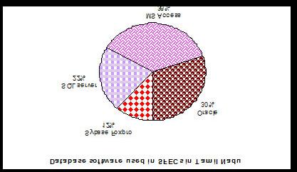 (38.46%), Trichy zone (27.27%), Karaikudi zone (36.36%) and Tirunelveli zone (50%).