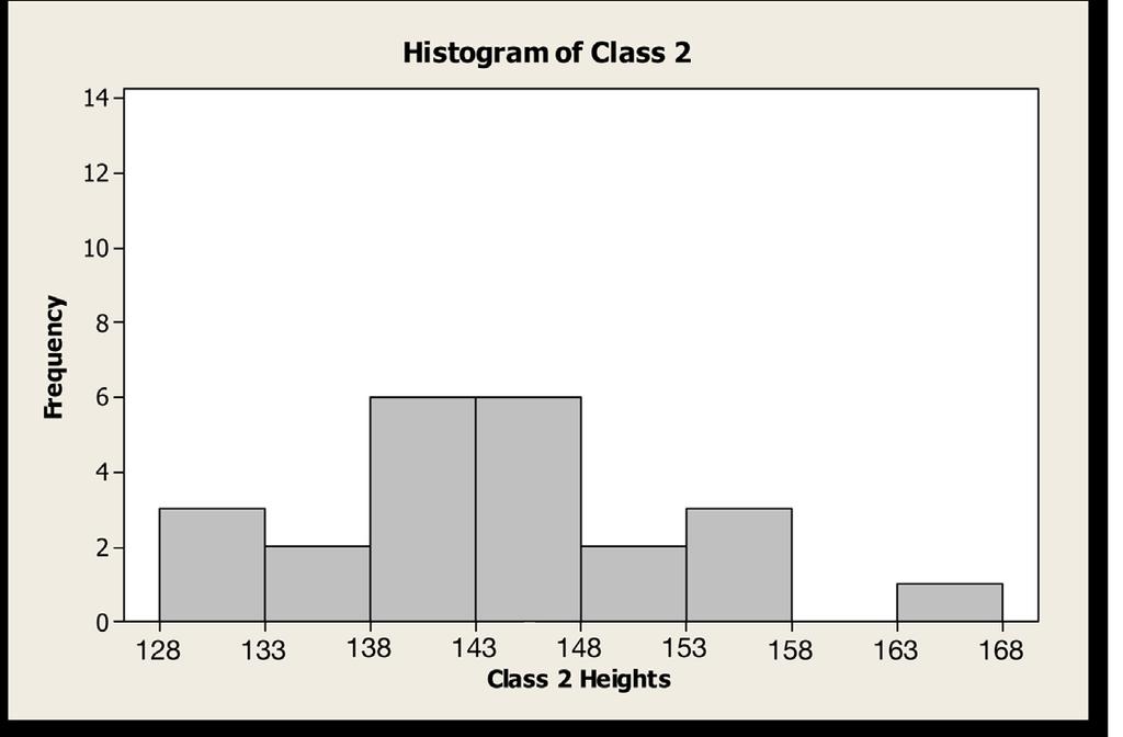 This is visually apparent if students note the range based on the values on the x-axis scales of each graph.