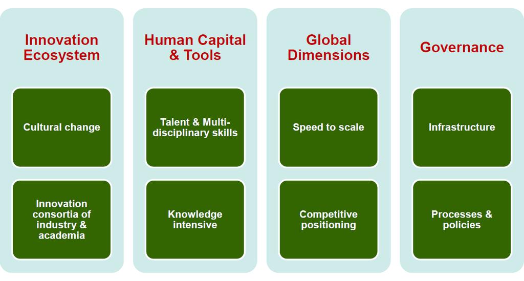 Going beyond Skill Development, institutionalizing an "Innovation Culture" will involve additional considerations, as shown in Figure 3.