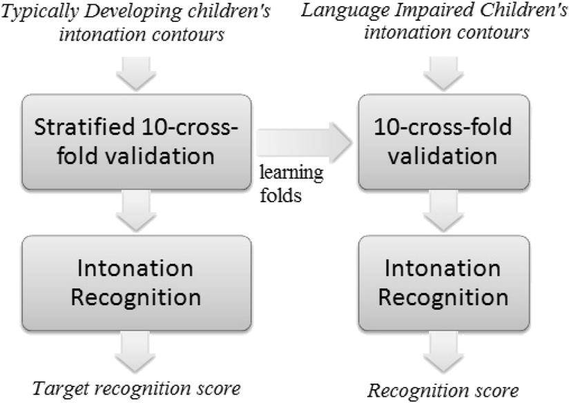 RINGEVAL et al.: AUTOMATIC INTONATION RECOGNITION FOR THE PROSODIC ASSESSMENT OF LANGUAGE IMPAIRED CHILDREN 7 TABLE II SOCIODEMOGRAPHIC AND CLINICAL CHARACTERISTICS OF SUBJECTS Fig. 3.