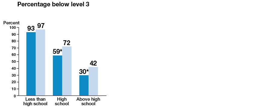 Percent of millennials below level 3 in numeracy increases while percent