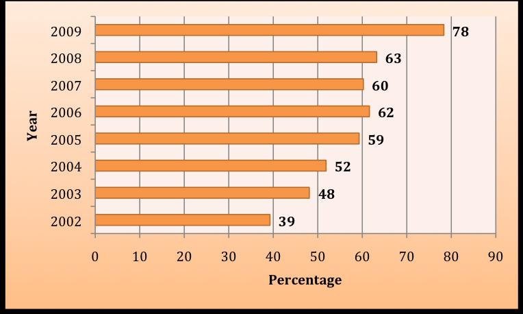 Figure 2: Attendance in education programmes amongst