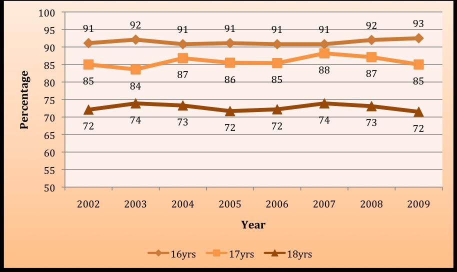 Figure 5: Attendance at education institutions by 16-to-18- year