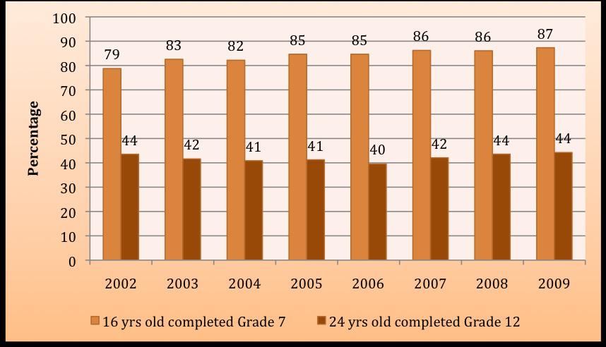 Figure 7: Proportion of 16-year old in the population who have completed Grade 7 and