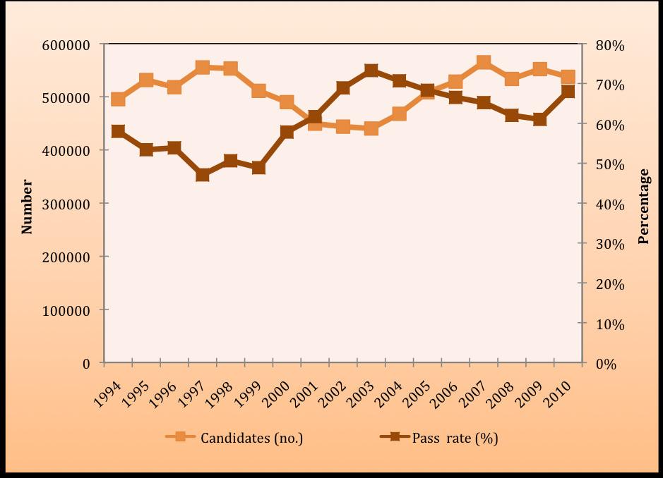 Figure 8: Number of candidates and the pass rates in the senior certificate examination/