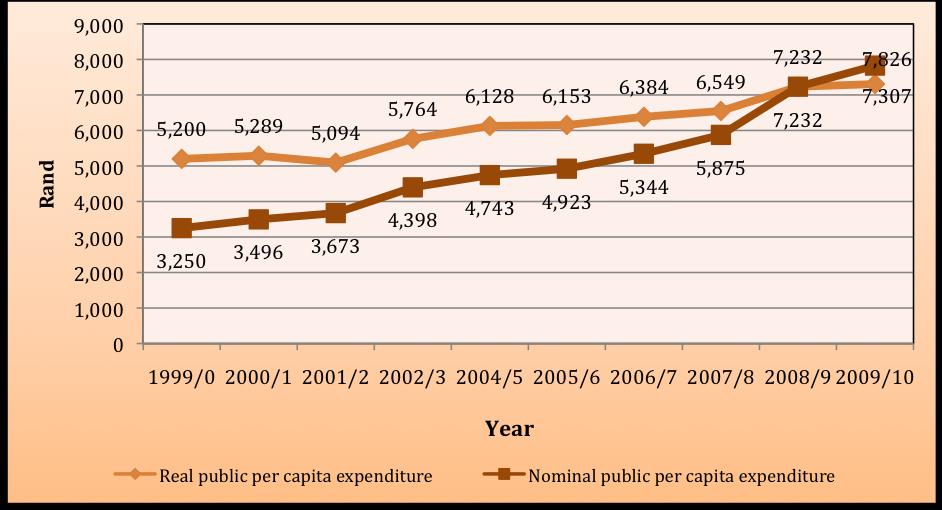 Figure 12: Nominal and real per capita expenditure on primary and secondary schooling: