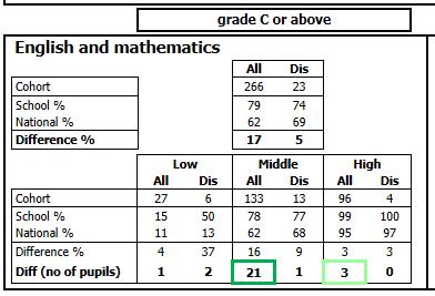 The % of students gaining a Grade C in both English and Maths is positive against national non disadvantaged students. The difference is +5%.