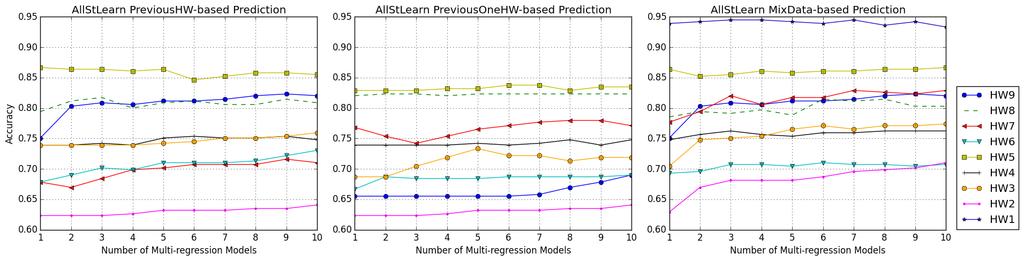Figure 3: AllStMed Prediction Results. RMSE ( is better). Figure 4: AllStLearn Prediction Results. Accuracy ( is better).