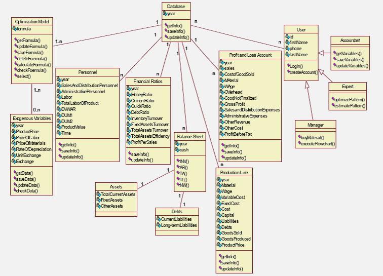 Objects Identification in Object-Oriented Software Development - A Taxonomy and Survey on Techniques figure 4: The class diagram of the