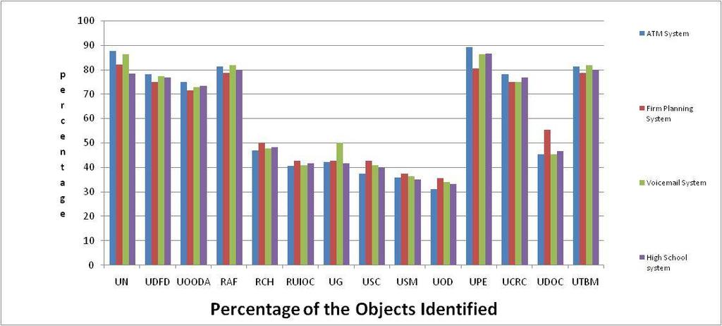 Objects Identification in Object-Oriented Software Development - A Taxonomy and Survey on Techniques Figure 7: Average percentages of the objects identified in the four systems by applying the