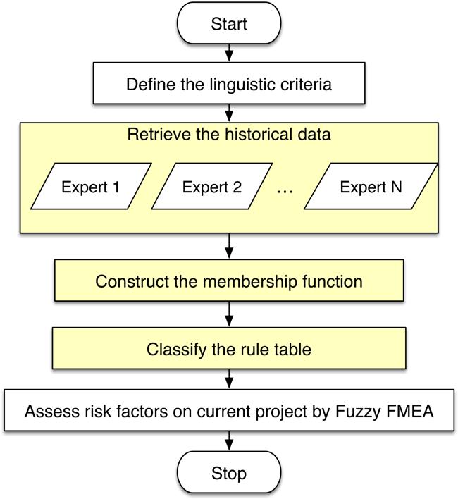 Figure 6. Flowchart of experimental design. Figure 7. Typical results of hierarchical clustering. Table 2. Level definition and linguistic variable of three risk factors.