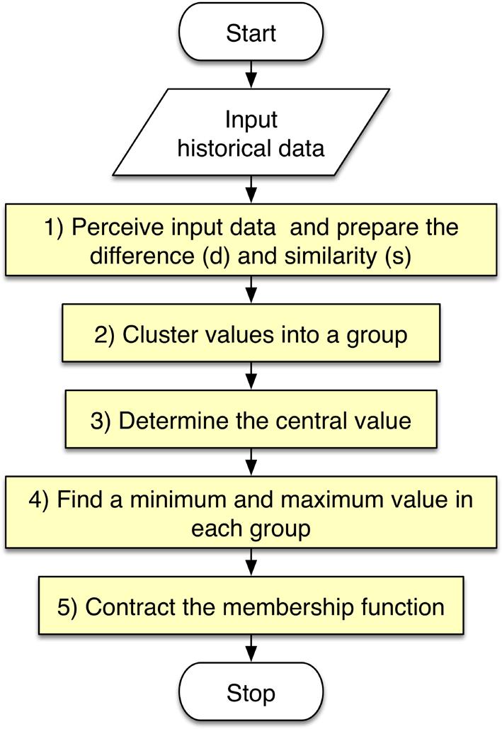 Figure 5. Flowchart for contracting the membership function. tion variables.