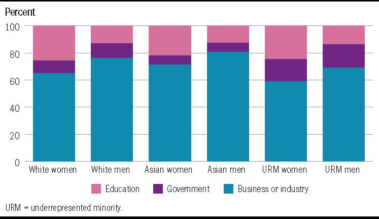 Employment sectors of scientists and engineers By sex, race