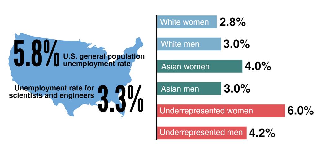 Unemployment rate among scientists and engineers: 2015 Sources: 2015 National Survey of