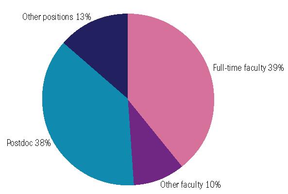 Early career doctorate holders New addition: pilot data from NSF s Early Career Doctorates Survey. Covers those who received their first doctoral degree within the past 10 years.