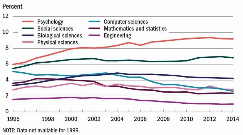 Earned by black or African American women, by field: 1995-2014 Science and
