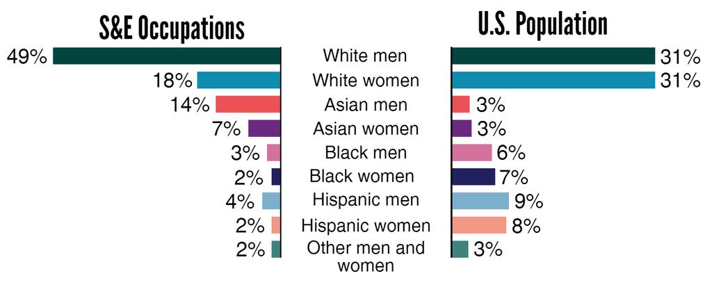 Scientists and engineers working in S&E occupations (left) compared with the noninstitutionalized resident population of the United States,