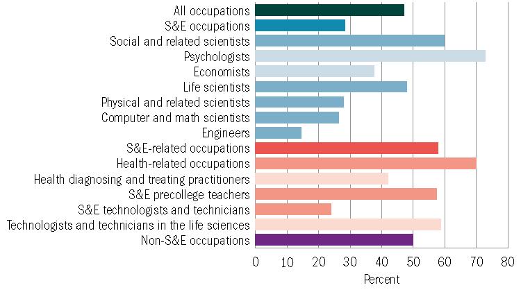 Occupation Employed women scientists and engineers, as a percentage of