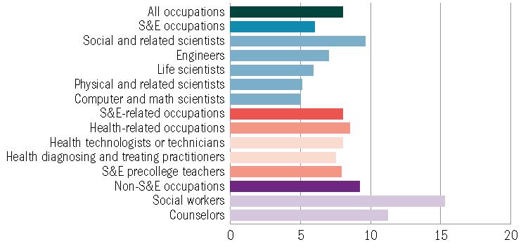 Employment as a percentage of selected occupations: 2016 Employed Hispanic scientists and engineers