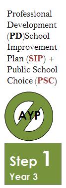 Schools that have not met AYP Requirements - Step 1 PD (10%) + SIP+ Public School Choice Parent Notification must: Include a copy of the AYP report.