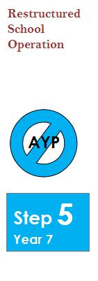 Schools that have not met AYP Requirements Step 5 Restructured School Operation Parent Notification Requirements Include what the identification means, and how the academic achievement levels at this