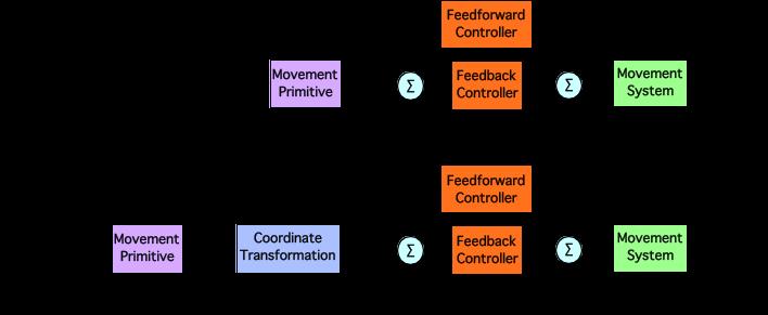 Figure 2: Modular motor control with movement primitives, using a) a movement primitive defined in internal coordinates, and b) a movement primitive defined in external coordinates. 2.2 Imitation by Direct Policy Learning The demonstrated behavior can be used to learn the appropriate control policy directly by supervised learning of the parameters a of the policy (cf.