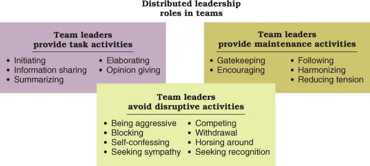Distributed Leadership every member is continually responsible for both